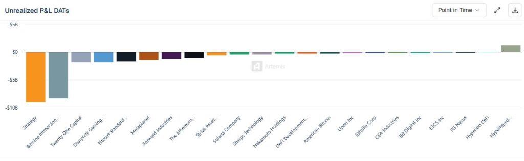 Gráfico de barras que muestra las pérdidas no realizadas de las empresas con tesorería de activos digitales.