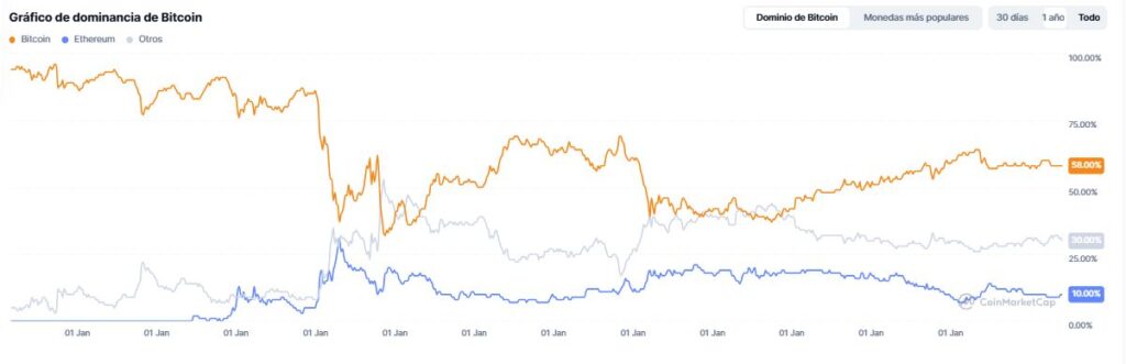 Gráfico que muestra la dominancia de bitcoin.