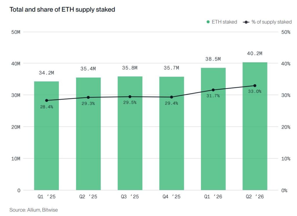 Gráfico de barras que muestra la e
evolución del total de ETH en staking y su participación sobre el suministro total de ether