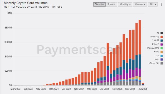 Gráfico que muestra la evolución de los pagos con tarjetas con criptomonedas.