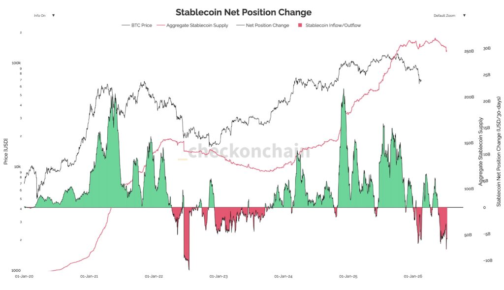 Gráfico que muestra la evolución del suministro de stablecoin