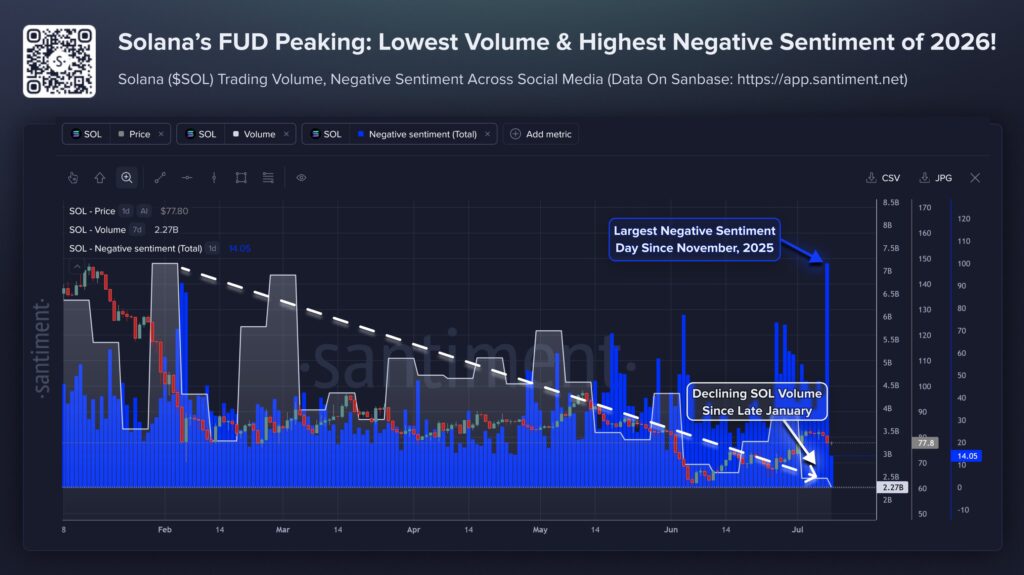 Gráfico del precio, volumen de trading y sentimiento negativo de solana.