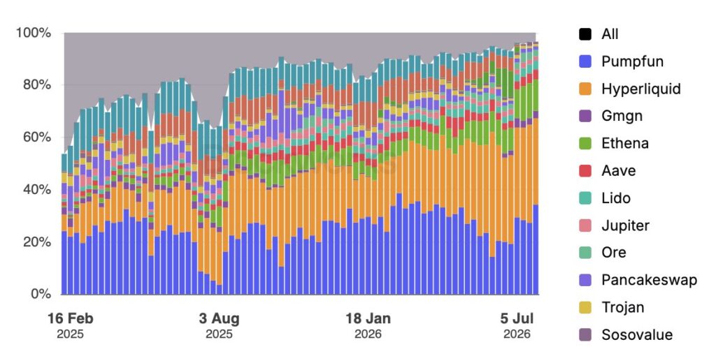 El gráfico de áreas apiladas que muestra la evolución de las ganancias de diferentes protocolos/aplicaciones entre febrero 2025 y julio 2026.