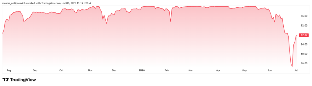 Gráfico histórico de las acciones STRC.
