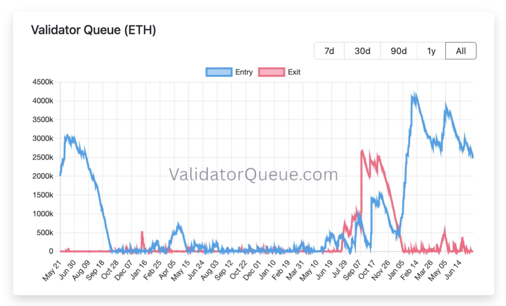 Gráfico histórico que muestra la fila de validadores de Ethereum que pretenden entrar o salir del staking.