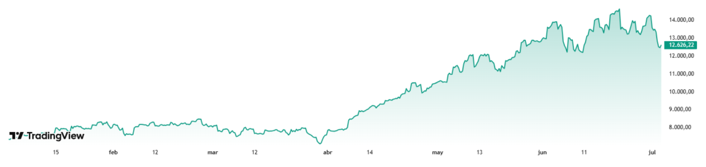 Gráfico del índice SOX en los últimos 6 meses.