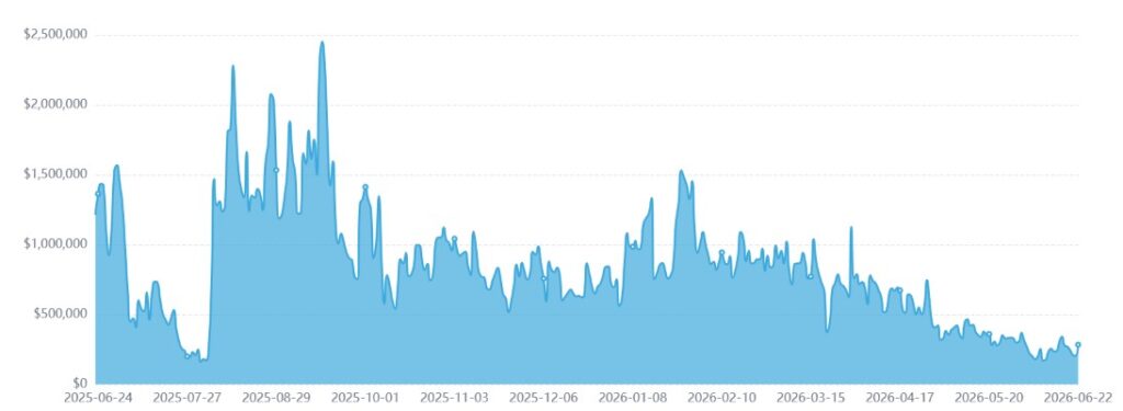 Gráfico de línea azul sombreada que representa los ingresos diarios de Pump.fun.