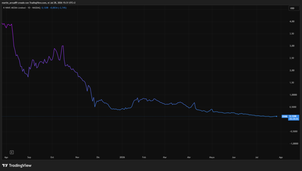 Gráfico que muestra el precio de la acción bursátil de K Wave en los últimos 12 meses.