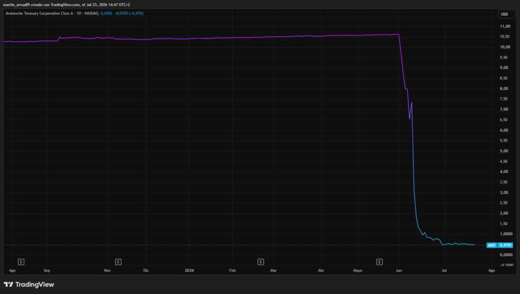 Gráfico que muestra el precio de la acción bursátil de Avalanche Treasury.