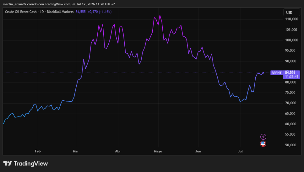 Gráfico que muestra el precio del barril de brent.
