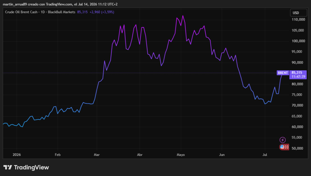Gráfico que muestra el precio del barril de brent.
