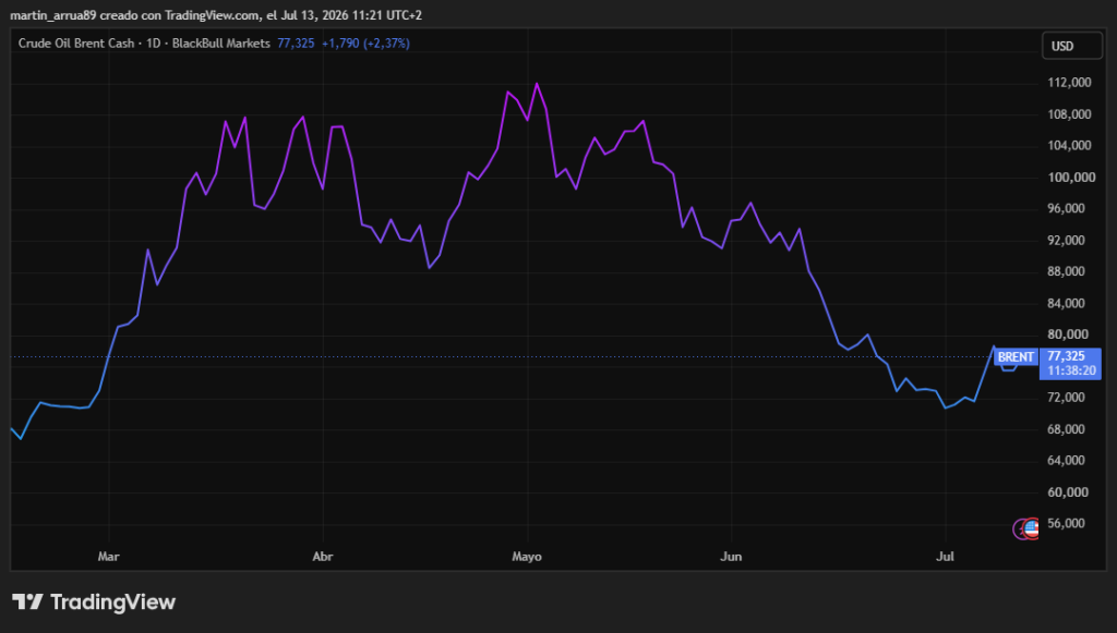 Gráfico que muestra el precio del barril de petroleo.