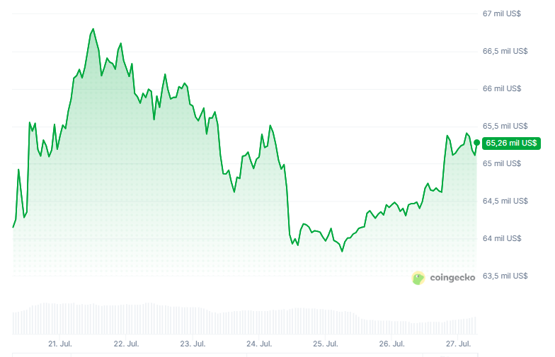 Gráfico del precio de bitcoin durante los últimos 7 días.