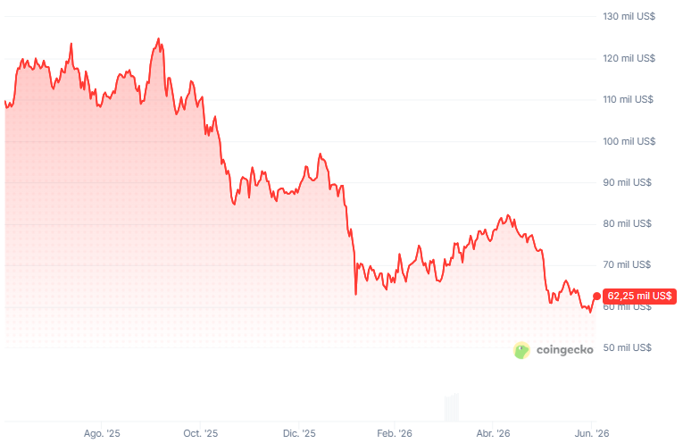 Gráfico del precio de bitcoin en los últimos 12 meses.