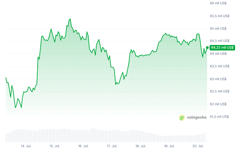 Gráfico del precio de bitcoin durante los últimos 7 días.