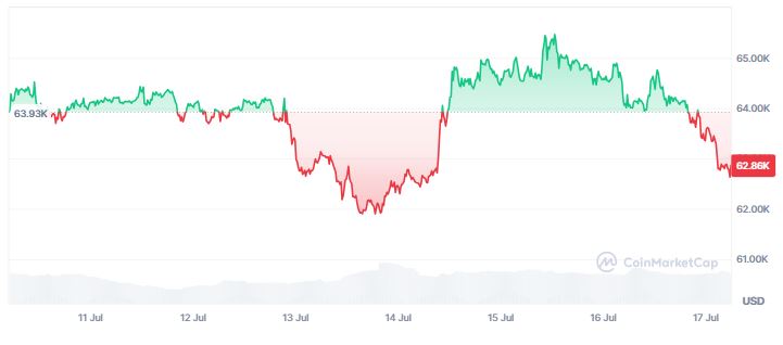 Gráfico de precio de bitcoin en los últimos 7 días.