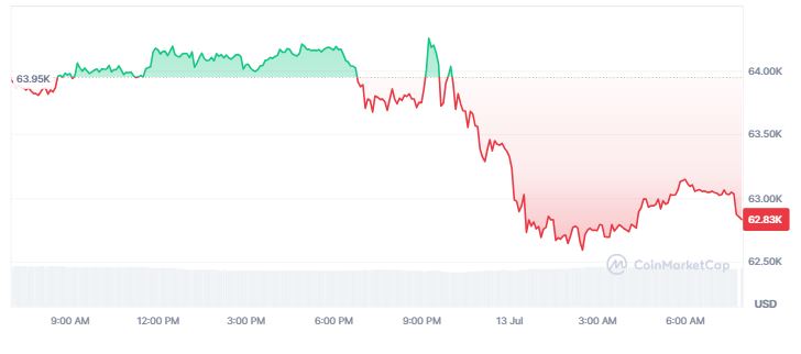 Gráfico que muestra el precio de bitcoin.