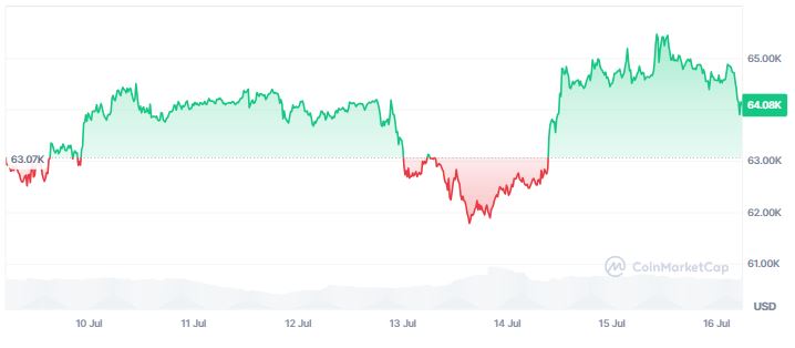 Gráfico que muestra el precio de bitcoin en los últimos 7 días.