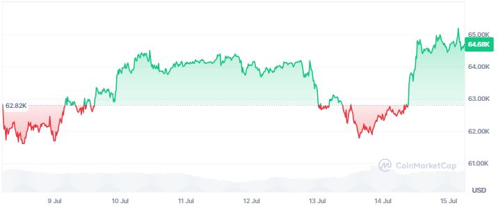 Gráfico que muestra el precio de bitcoin en los últimos 7 días.