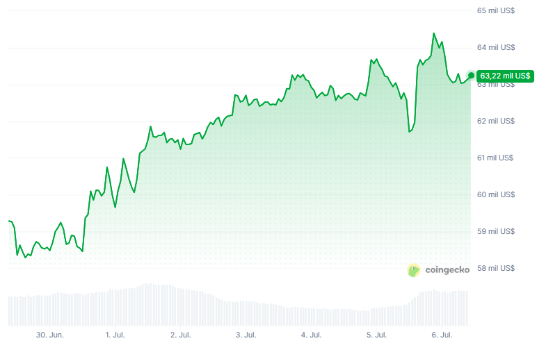Gráfico del precio de bitcoin en los últimos 7 días.
