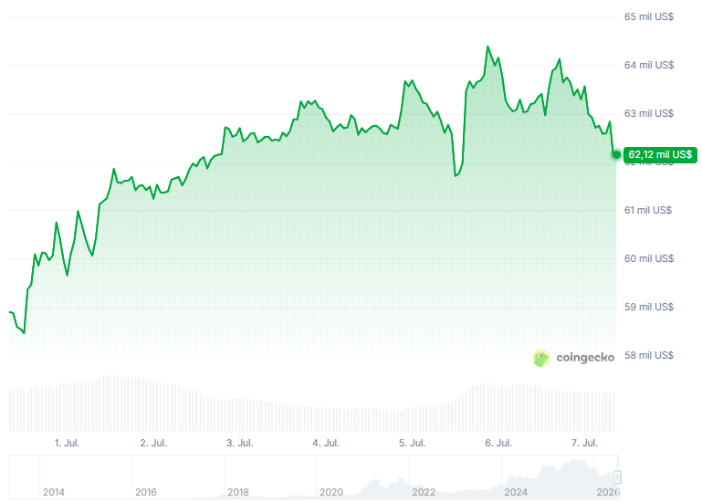 Gráfico del precio de bitcoin en los últimos 7 días.