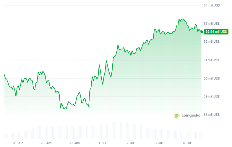 Gráfico del precio de bitcoin en los últimos 7 días.