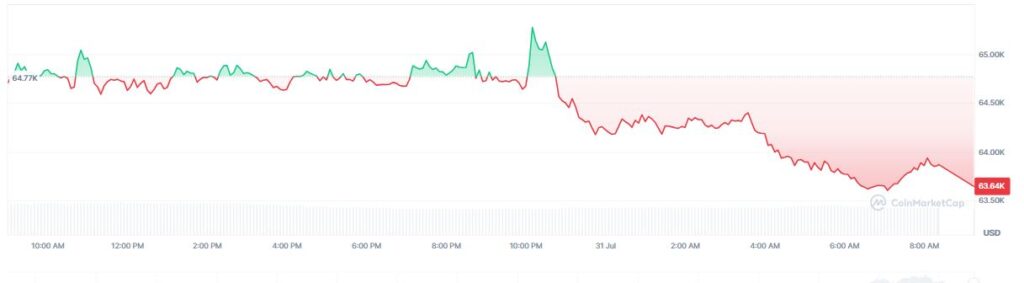 Gráfico de precio de bitcoin en las últimas 24 horas.