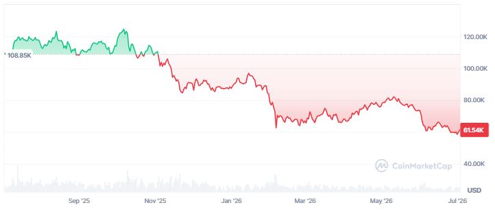 Gráfico que muestra el precio de bitcoin.
