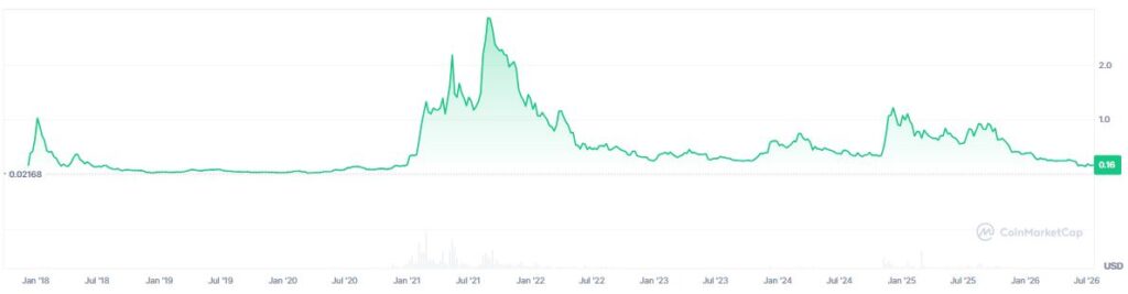 Gráfico de precio de la criptomoneda cardano.