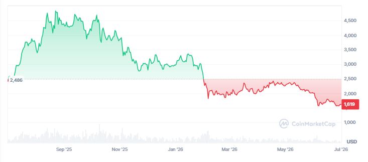 Gráfico de precio de la criptomoneda ether en los últimos 12 meses.