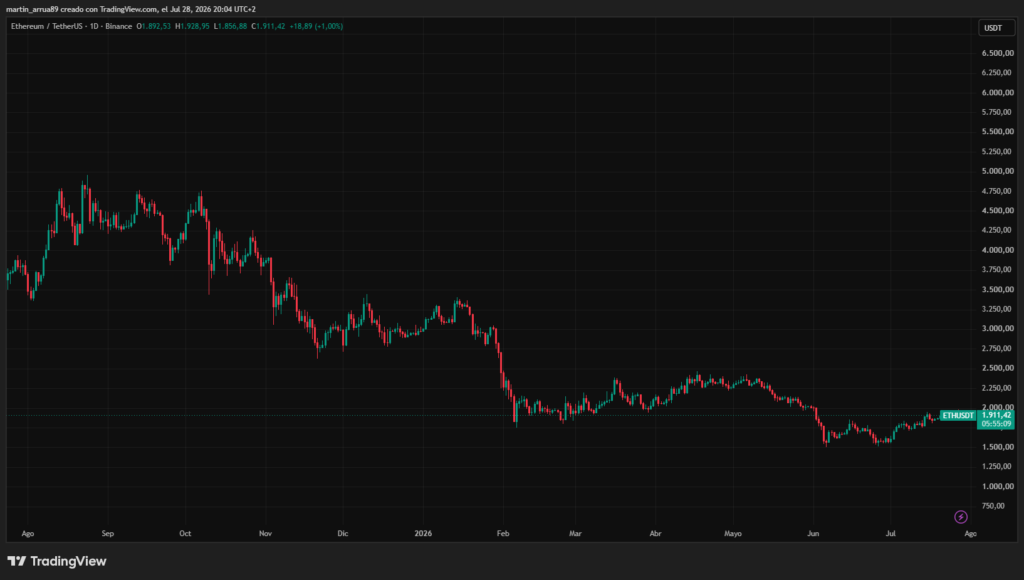 Gráfico que muestra el precio de la criptomoneda Ethereum en el último año.
