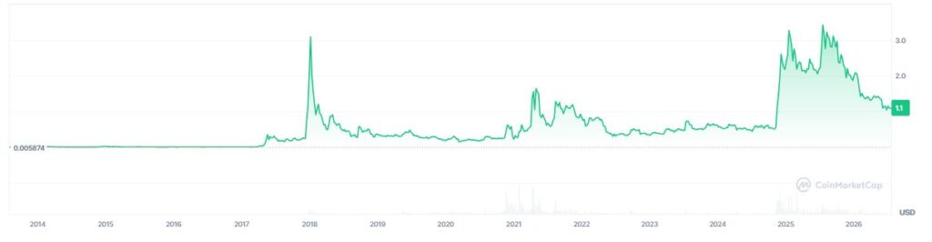 Gráfico que muestra el precio de XRP.