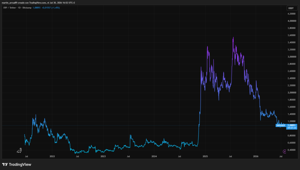 Gráfico de precio de XRP.