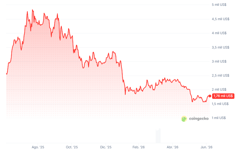 Gráfico del precio de ether (ETH), criptomoneda de Ethereum, en los últimos 12 meses.