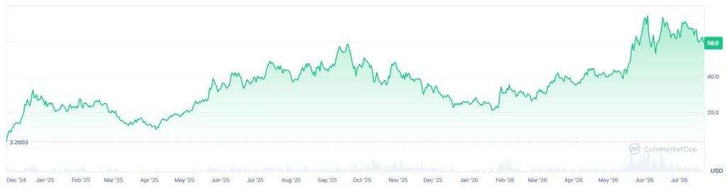 Gráfico que muestra el precio de HYPE a lo largo de su historia.
