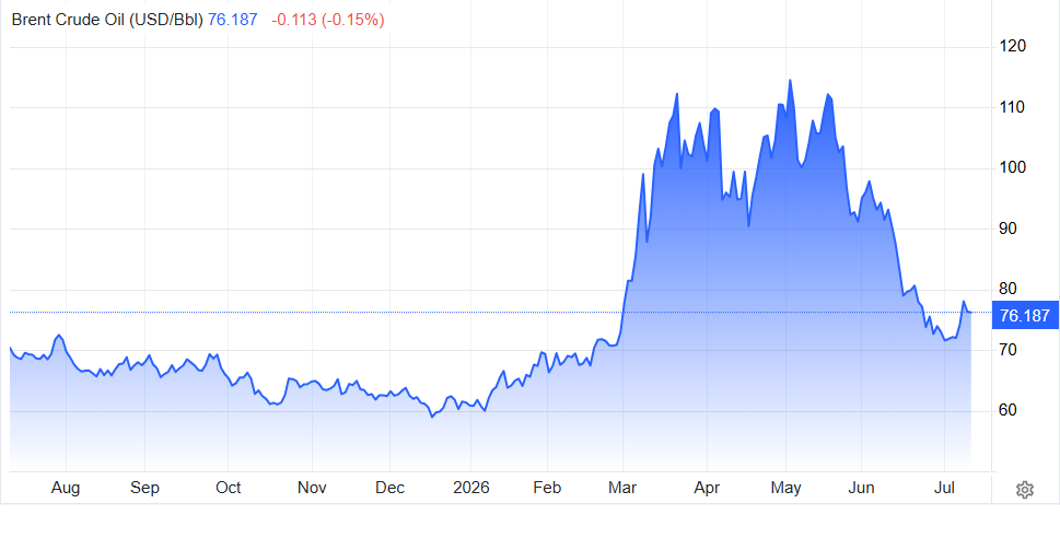Gráfico del precio del barril de petróleo Brent en los últimos 12 meses.