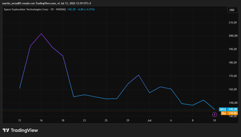 Gráfico que muestra el precio de la acción bursátil de SpaceX.