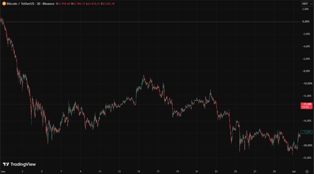 Gráfico de velas rojas y verdes que representan el precio de BTC.