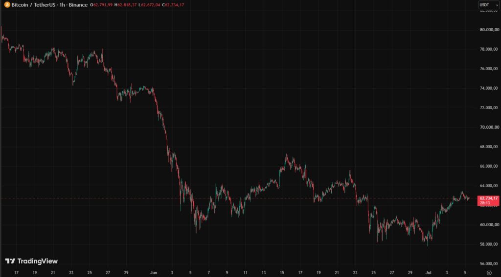 Gráfico de velas rojas y verdes que representan el precio de bitcoin desde el 15 de mayo.