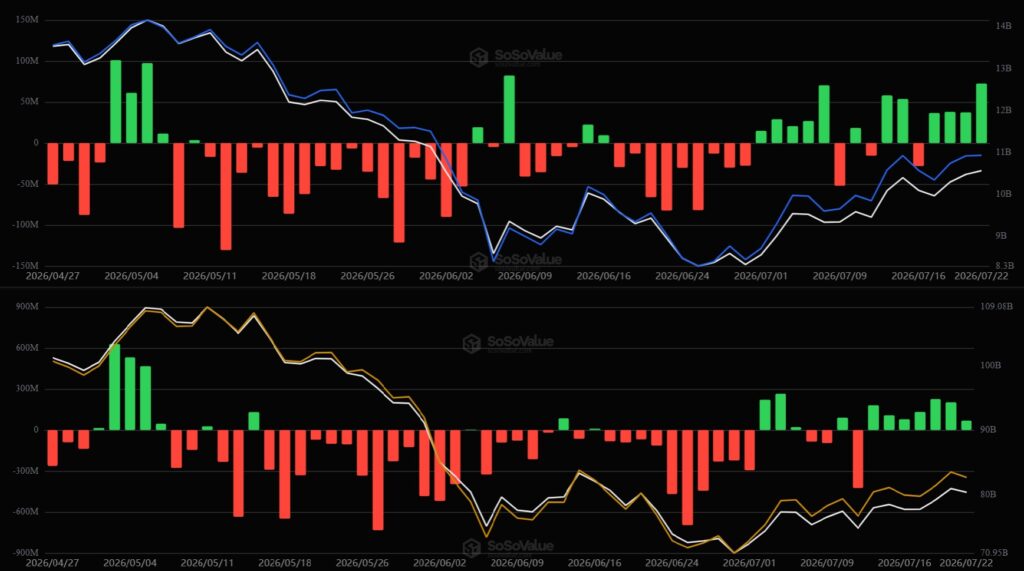 Gráficos del desempeño de los ETF de bitcoin y Ethereum.