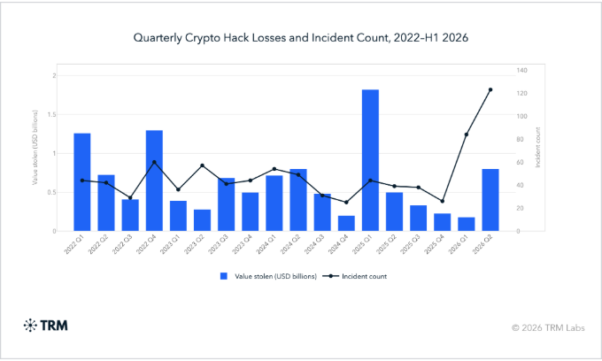 Gráfico que muestra la evolución de cantidad de hackeos y montos robados en redes de criptomonedas.