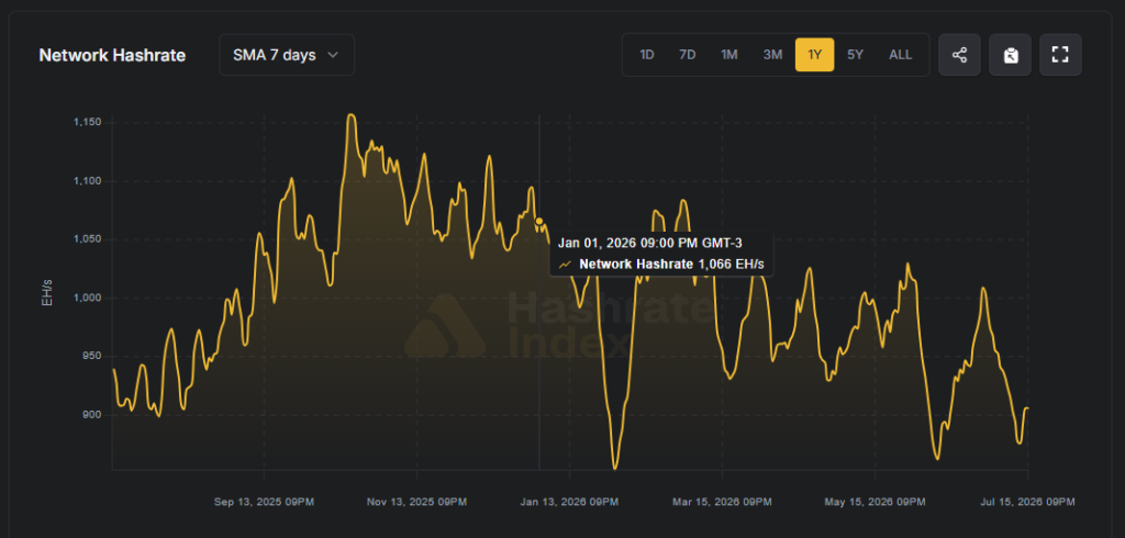 Evolución del hashrate de Bitcoin.
