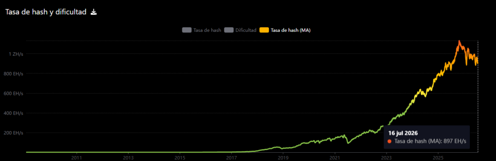 Gráfico con el crecimiento de la tasa de cómputo aportada a Bitcoin por mineros.