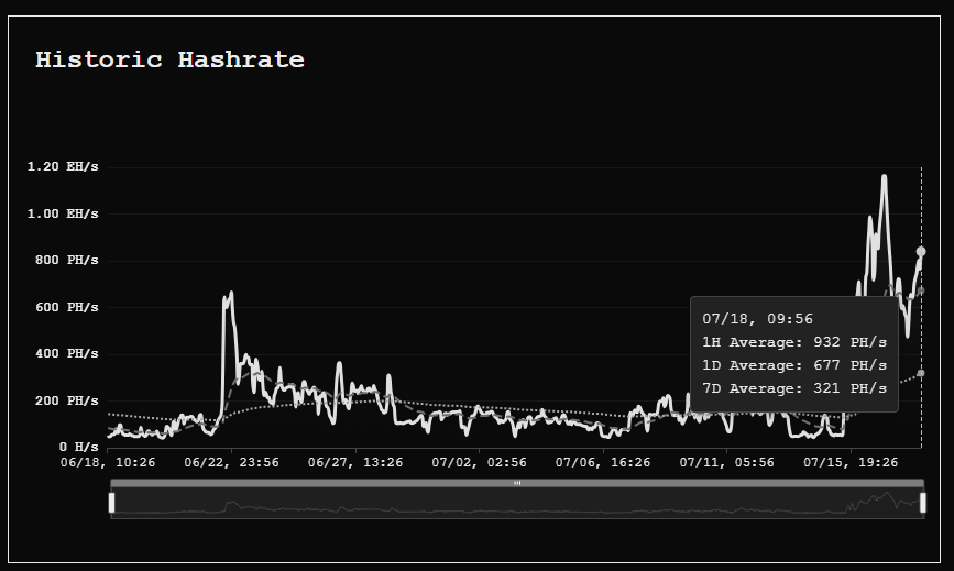Gráfico que muestra la evolución del hashrate de un pool de minería de Bitcoin.