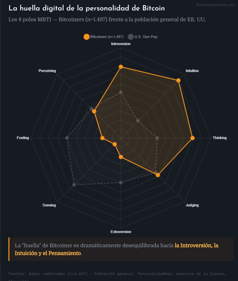 Gráfico que refleja la huella digital de la personalidad bitcoiner.