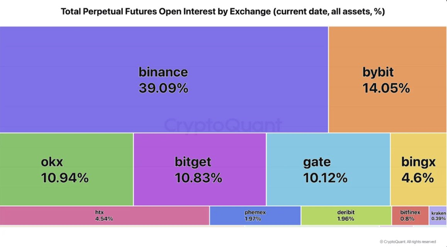 Gráfico que muestra la concentración de estos productos por porcentajes. Binance, Bybit y OKX dominan el mercado.