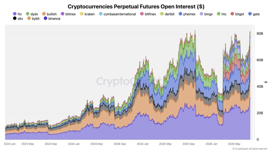 Gráfico de CryptoQuant con el crecimiento de los contratos perpetuos en exchanges, desde 2023 hasta 2026.