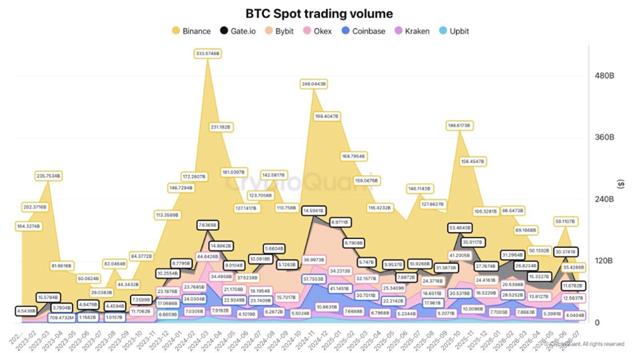 Gráfico con los diferentes volúmenes de BTC manejados por los principales exchanges.