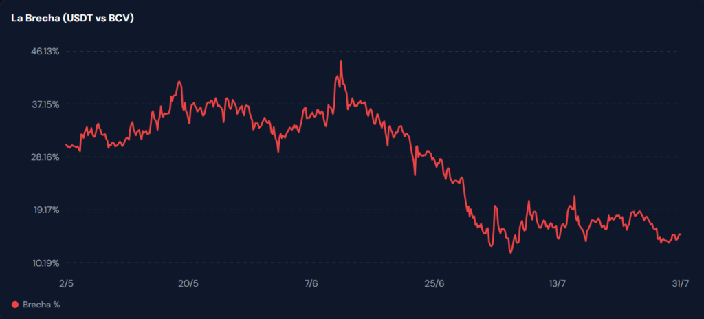 Gráfico que muestra una curva descendente en rojo que indica la reducción de la brecha cambiaria en Venezuela
