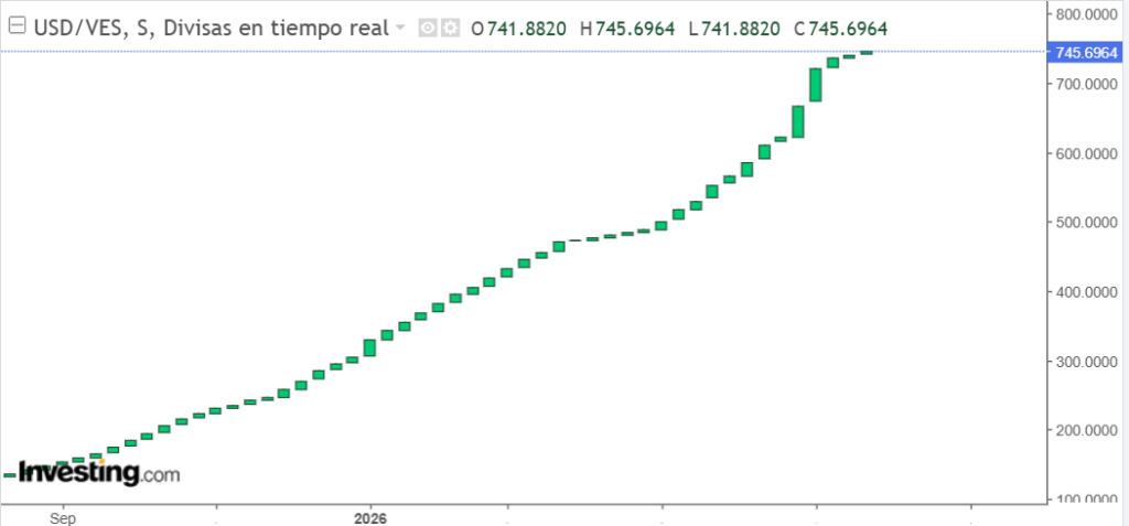 Gráfico verde de curva ascendente que muestra el valor en bolívares del dólar